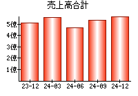 売上高合計