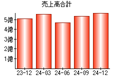 売上高合計