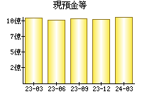 現預金等