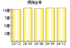 現預金等