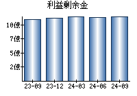 利益剰余金