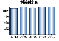 利益剰余金