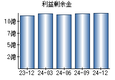 利益剰余金