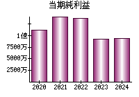 当期純利益