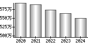 平均年収（単独）