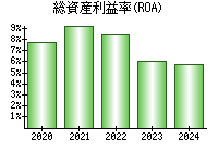 総資産利益率(ROA)