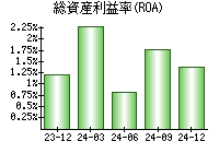 総資産利益率(ROA)