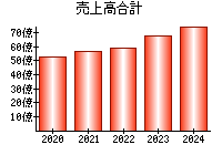 売上高合計