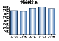 利益剰余金