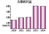 当期純利益