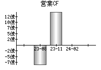 営業活動によるキャッシュフロー