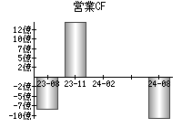 営業活動によるキャッシュフロー