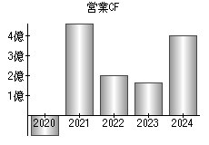 営業活動によるキャッシュフロー