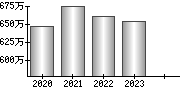 平均年収（単独）