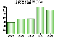 総資産利益率(ROA)