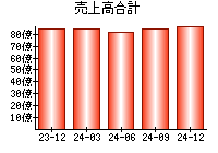 売上高合計