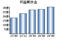 利益剰余金