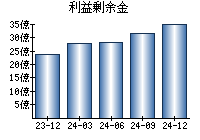 利益剰余金