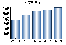 利益剰余金