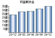 利益剰余金