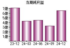 当期純利益