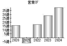 営業活動によるキャッシュフロー