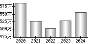 平均年収（単独）