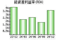 総資産利益率(ROA)