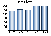 利益剰余金