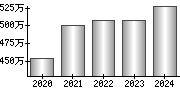 平均年収（単独）