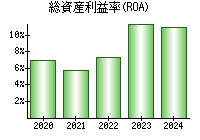 総資産利益率(ROA)