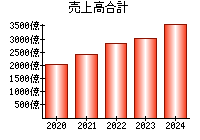 売上高合計