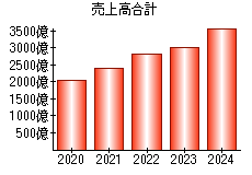 売上高合計