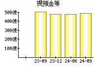 現預金等