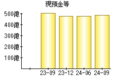 現預金等