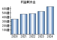 利益剰余金