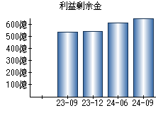 利益剰余金