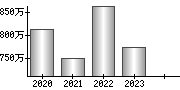 平均年収（単独）