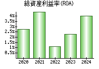 総資産利益率(ROA)