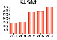 売上高合計