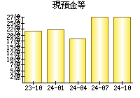 現預金等