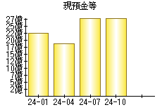 現預金等