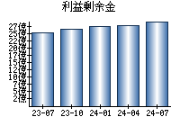 利益剰余金