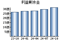 利益剰余金