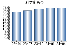 利益剰余金