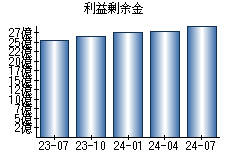 利益剰余金