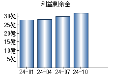 利益剰余金