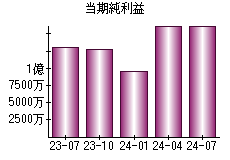 当期純利益