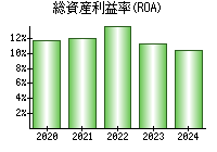 総資産利益率(ROA)