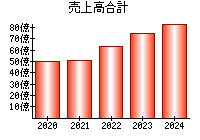 売上高合計